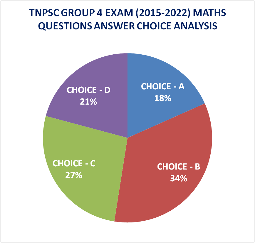 TNPSC GROUP 4 MATHS - PYQ ANALYSIS REPORT, QUESTION PAPERS for your Success 1 image 124